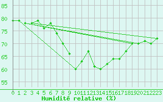 Courbe de l'humidit relative pour Valencia
