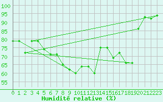 Courbe de l'humidit relative pour Bamberg
