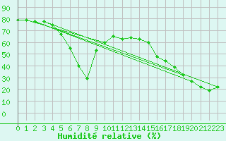 Courbe de l'humidit relative pour Brunnenkogel/Oetztaler Alpen
