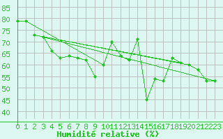Courbe de l'humidit relative pour Fichtelberg
