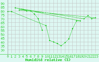 Courbe de l'humidit relative pour Ramsau / Dachstein