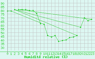 Courbe de l'humidit relative pour Alto de Los Leones