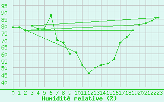 Courbe de l'humidit relative pour Postojna