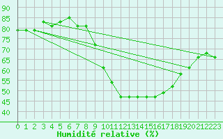 Courbe de l'humidit relative pour Sermange-Erzange (57)