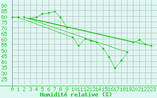 Courbe de l'humidit relative pour Bealach Na Ba No2