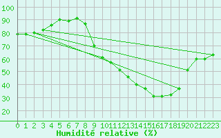 Courbe de l'humidit relative pour Embrun (05)