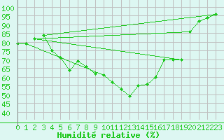 Courbe de l'humidit relative pour Valke-Maarja