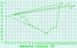 Courbe de l'humidit relative pour Preitenegg