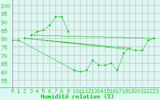 Courbe de l'humidit relative pour Ruffiac (47)