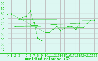 Courbe de l'humidit relative pour Vaeroy Heliport