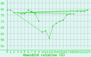 Courbe de l'humidit relative pour Boertnan