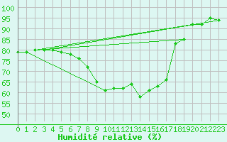 Courbe de l'humidit relative pour Weingarten, Kr. Rave