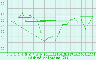 Courbe de l'humidit relative pour Bastia (2B)