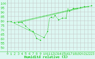 Courbe de l'humidit relative pour Geilenkirchen