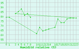 Courbe de l'humidit relative pour Nordstraum I Kvaenangen