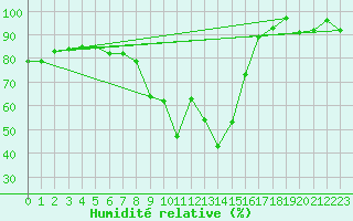 Courbe de l'humidit relative pour Afyon