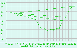 Courbe de l'humidit relative pour Tours (37)