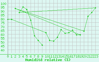 Courbe de l'humidit relative pour La Brvine (Sw)