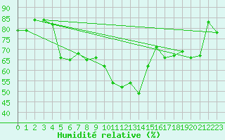 Courbe de l'humidit relative pour Puchberg
