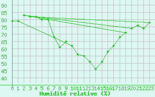 Courbe de l'humidit relative pour Sandomierz