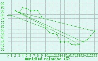 Courbe de l'humidit relative pour Vias (34)