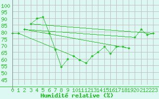 Courbe de l'humidit relative pour Shoream (UK)