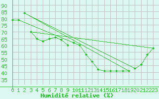 Courbe de l'humidit relative pour Ontinyent (Esp)