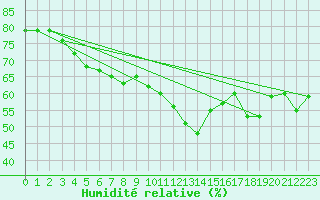 Courbe de l'humidit relative pour Neuchatel (Sw)