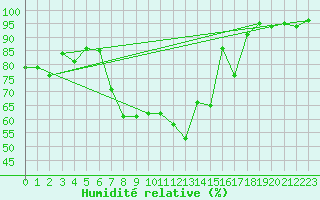 Courbe de l'humidit relative pour Bergn / Latsch