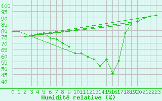 Courbe de l'humidit relative pour Villanueva de Crdoba