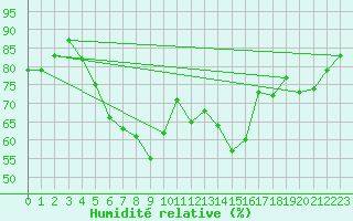 Courbe de l'humidit relative pour Calarasi