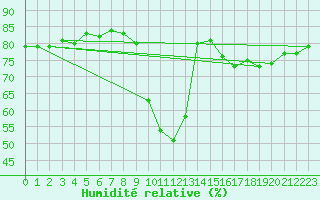 Courbe de l'humidit relative pour Bastia (2B)