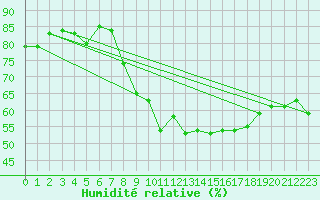 Courbe de l'humidit relative pour Bad Salzuflen