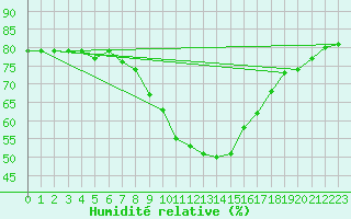 Courbe de l'humidit relative pour Supuru De Jos