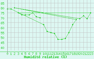 Courbe de l'humidit relative pour Soria (Esp)