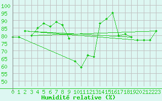 Courbe de l'humidit relative pour Lisbonne (Po)