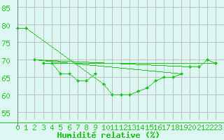 Courbe de l'humidit relative pour Grenoble CEA (38)