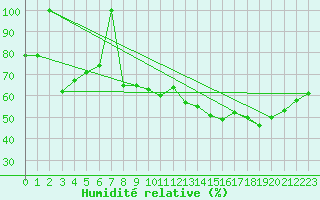 Courbe de l'humidit relative pour Spa - La Sauvenire (Be)