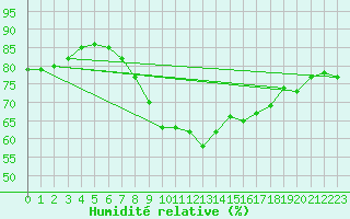 Courbe de l'humidit relative pour Chemnitz