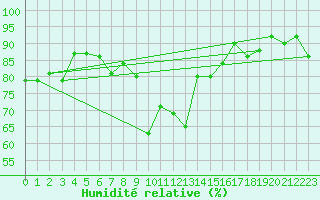 Courbe de l'humidit relative pour Prilep