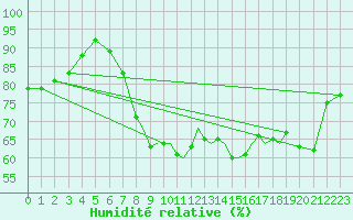 Courbe de l'humidit relative pour Shoream (UK)