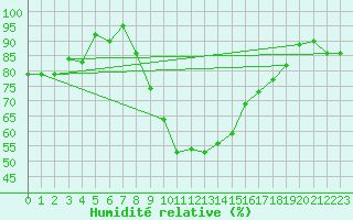 Courbe de l'humidit relative pour Topcliffe Royal Air Force Base