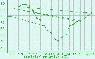 Courbe de l'humidit relative pour Fribourg (All)