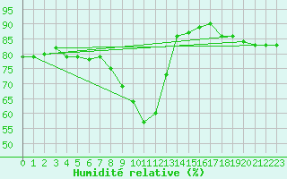 Courbe de l'humidit relative pour Humain (Be)
