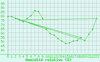 Courbe de l'humidit relative pour Leign-les-Bois (86)