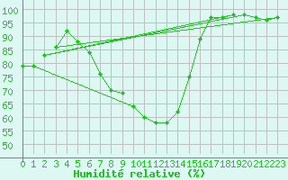 Courbe de l'humidit relative pour Cuprija