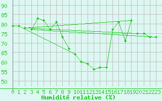 Courbe de l'humidit relative pour Goettingen
