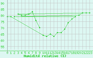 Courbe de l'humidit relative pour C. Budejovice-Roznov