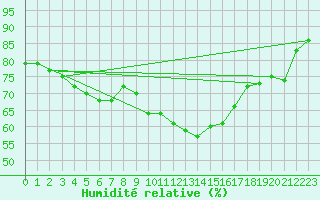 Courbe de l'humidit relative pour Sant Quint - La Boria (Esp)