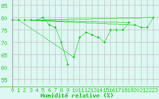 Courbe de l'humidit relative pour Nice (06)
